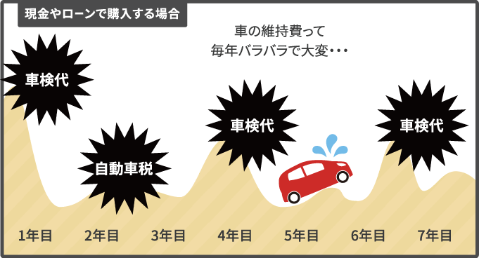 クレジット・現金購入の場合