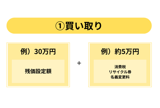 買い取りプランのイメージ